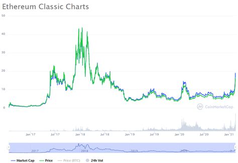 Ethereum Classic Price .